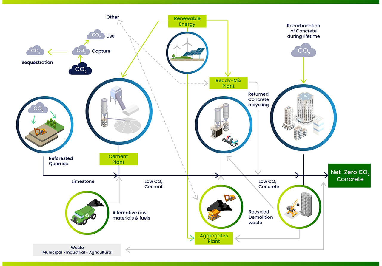 Net-Zero CO2 Emissions Concrete Process