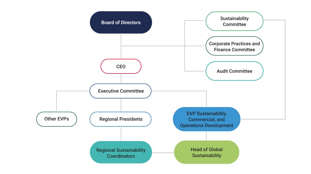 CEMEX Sustainability Governance