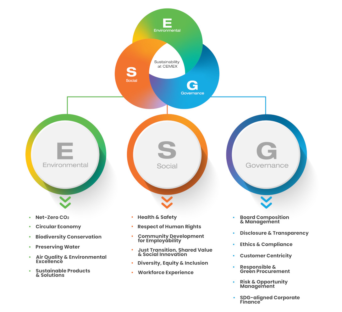 CEMEX Sustainability Model summary