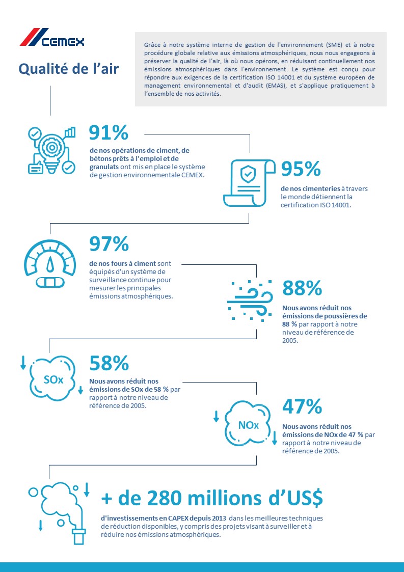 CEMEX investit 280 millions de dollars US pour améliorer la qualité de l'air à travers le monde