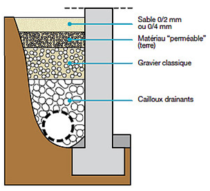 Cailloux de drainage - Fiche technique