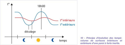 Canicule: et si le béton apportait la fraîcheur?