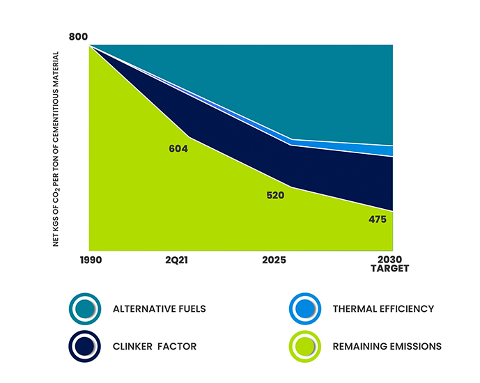 Objectifs CEMEX 2030